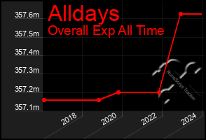 Total Graph of Alldays