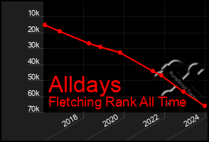 Total Graph of Alldays