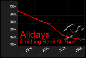 Total Graph of Alldays