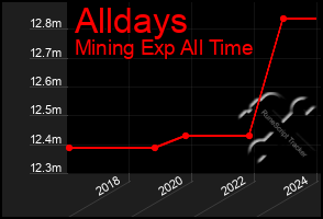 Total Graph of Alldays