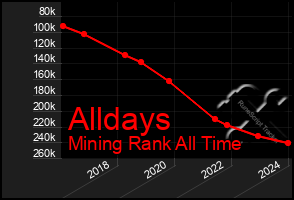 Total Graph of Alldays