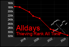 Total Graph of Alldays