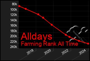 Total Graph of Alldays