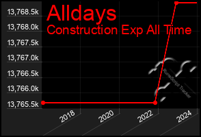 Total Graph of Alldays