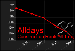 Total Graph of Alldays