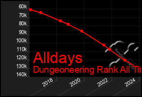 Total Graph of Alldays