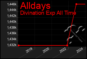 Total Graph of Alldays