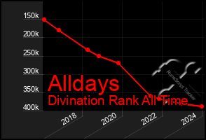 Total Graph of Alldays