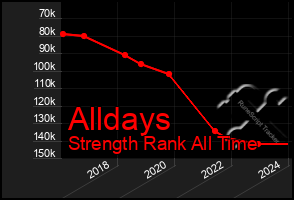 Total Graph of Alldays