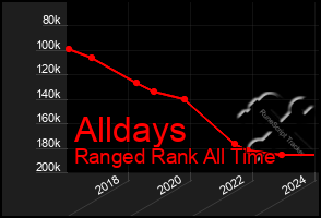 Total Graph of Alldays