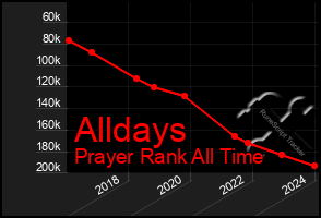 Total Graph of Alldays