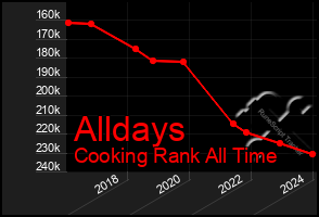 Total Graph of Alldays