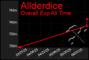 Total Graph of Allderdice