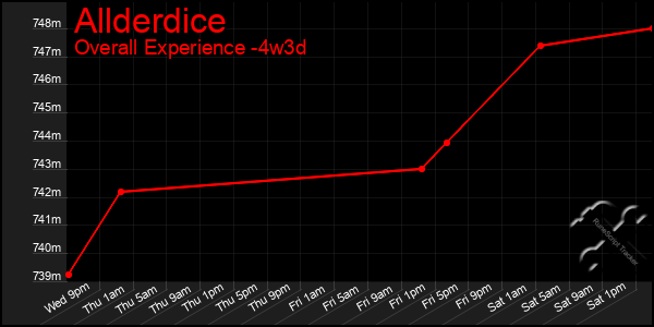 Last 31 Days Graph of Allderdice