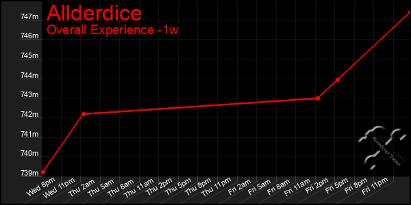 Last 7 Days Graph of Allderdice