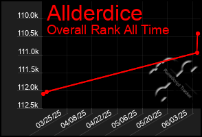 Total Graph of Allderdice