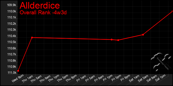 Last 31 Days Graph of Allderdice