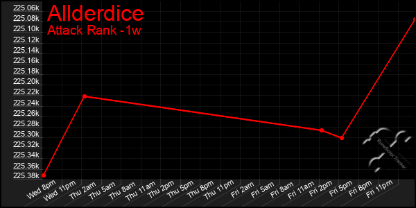 Last 7 Days Graph of Allderdice