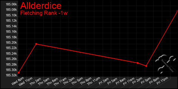 Last 7 Days Graph of Allderdice