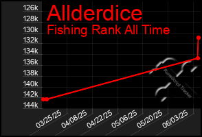 Total Graph of Allderdice