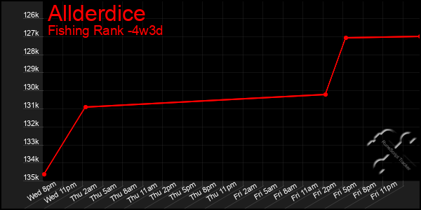 Last 31 Days Graph of Allderdice