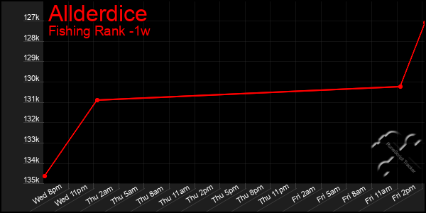 Last 7 Days Graph of Allderdice