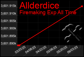Total Graph of Allderdice