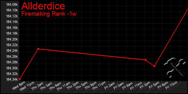 Last 7 Days Graph of Allderdice