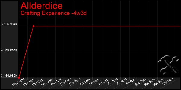 Last 31 Days Graph of Allderdice