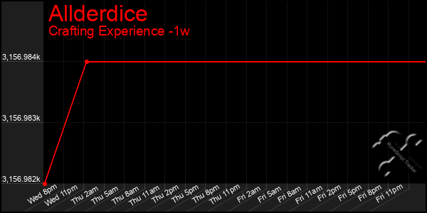 Last 7 Days Graph of Allderdice