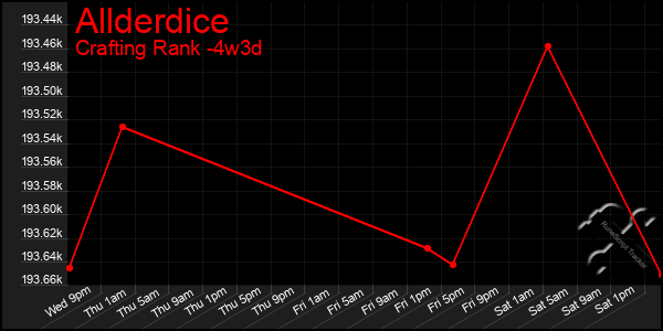 Last 31 Days Graph of Allderdice