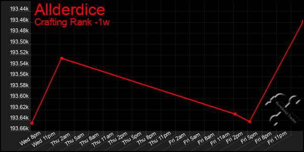 Last 7 Days Graph of Allderdice