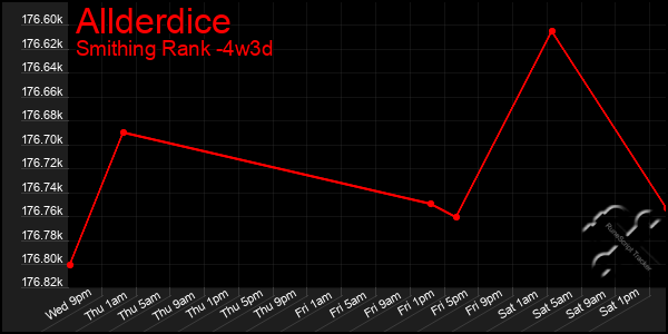 Last 31 Days Graph of Allderdice