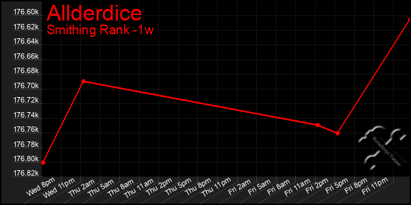 Last 7 Days Graph of Allderdice