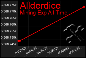 Total Graph of Allderdice