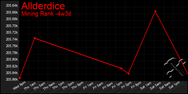 Last 31 Days Graph of Allderdice