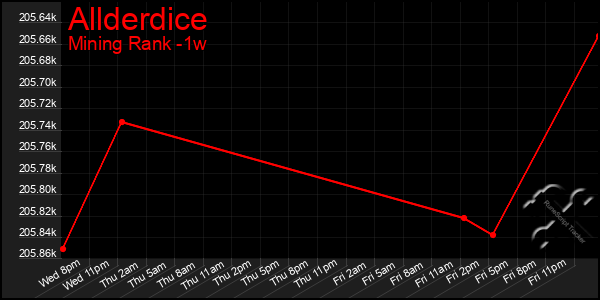 Last 7 Days Graph of Allderdice