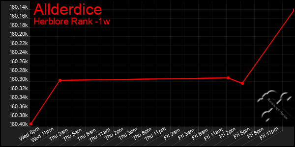 Last 7 Days Graph of Allderdice