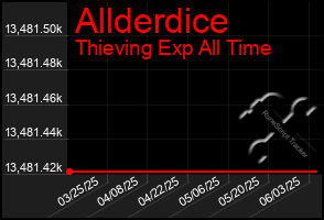 Total Graph of Allderdice