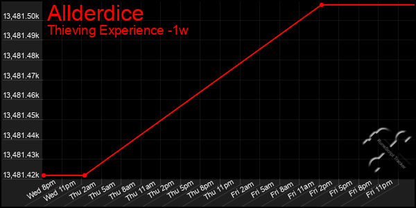 Last 7 Days Graph of Allderdice