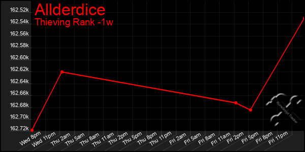 Last 7 Days Graph of Allderdice