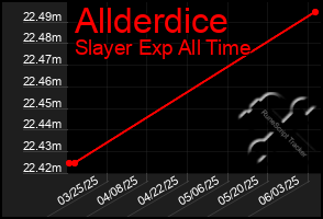 Total Graph of Allderdice