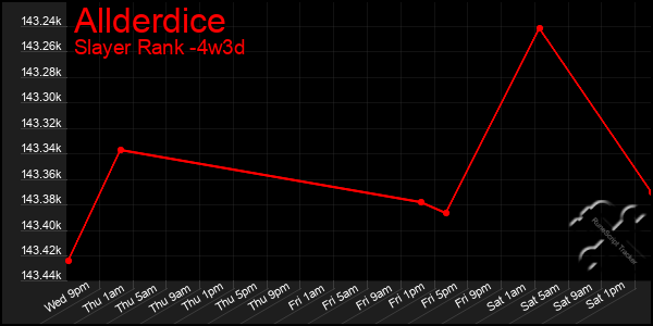 Last 31 Days Graph of Allderdice