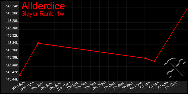Last 7 Days Graph of Allderdice