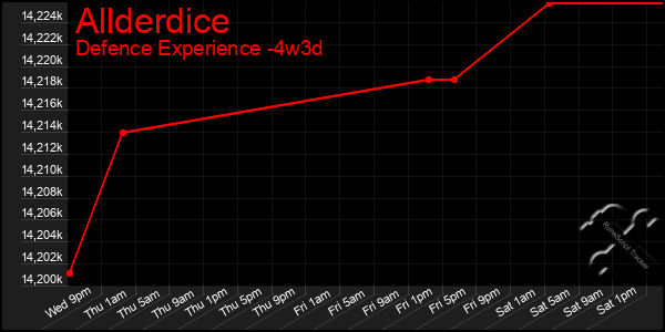 Last 31 Days Graph of Allderdice