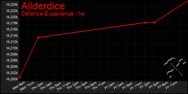 Last 7 Days Graph of Allderdice