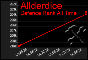Total Graph of Allderdice