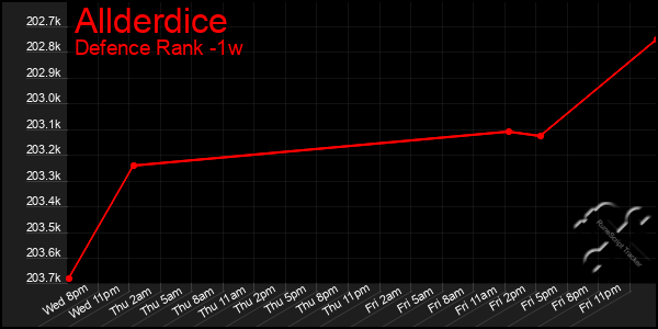 Last 7 Days Graph of Allderdice
