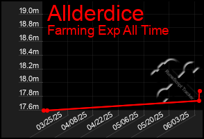 Total Graph of Allderdice