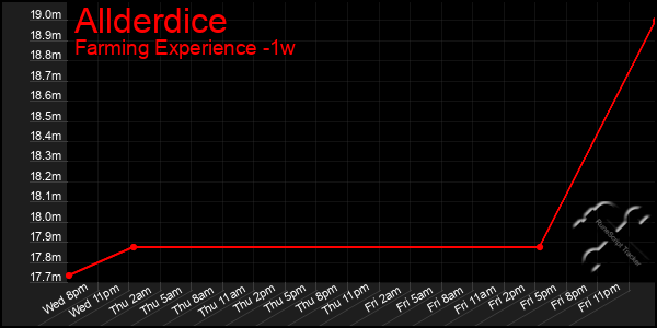Last 7 Days Graph of Allderdice